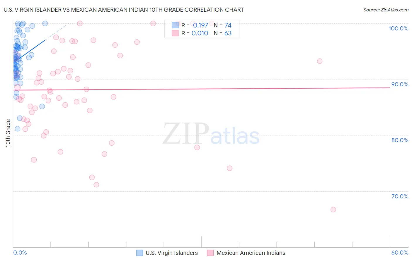 U.S. Virgin Islander vs Mexican American Indian 10th Grade