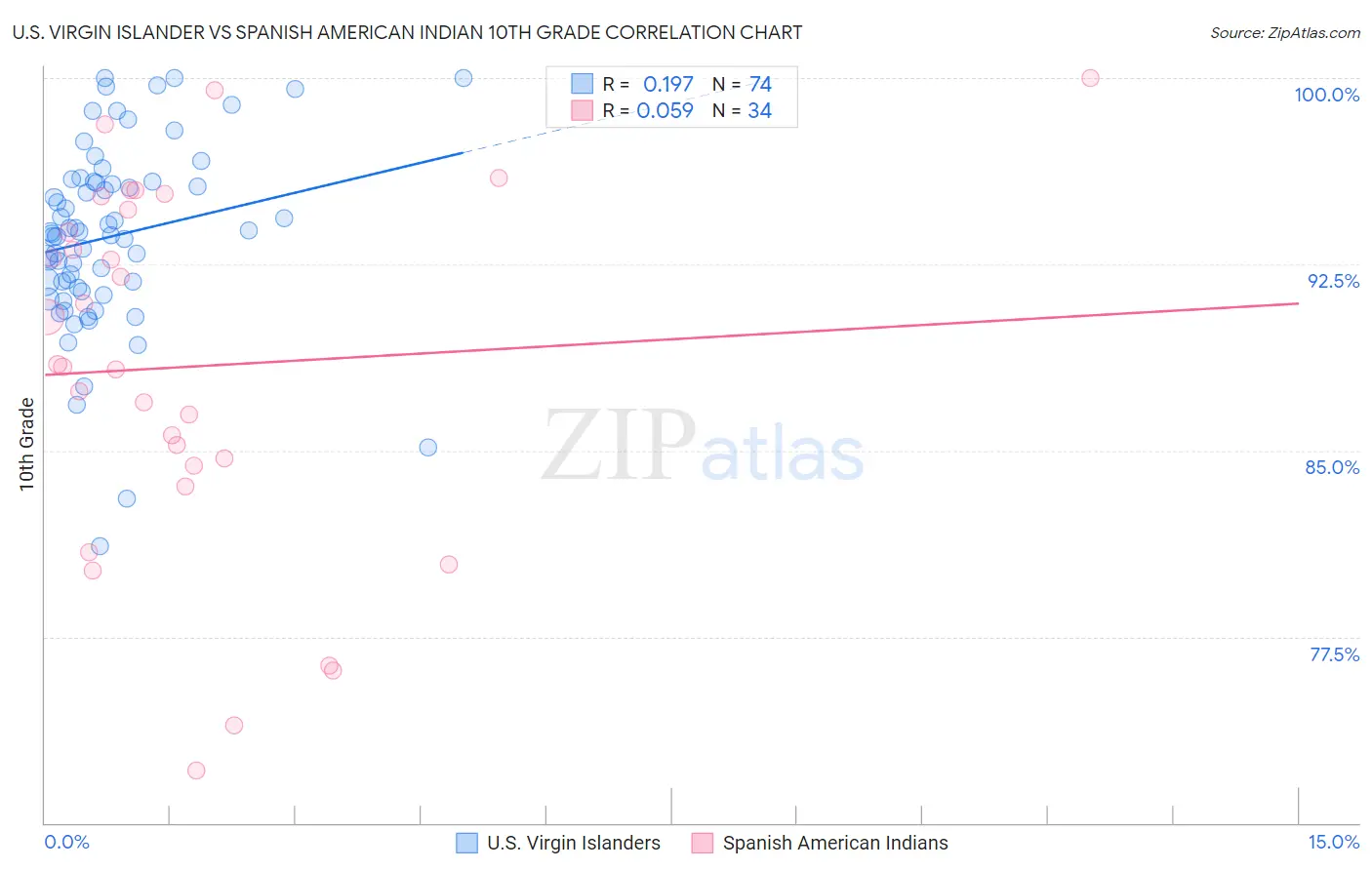 U.S. Virgin Islander vs Spanish American Indian 10th Grade