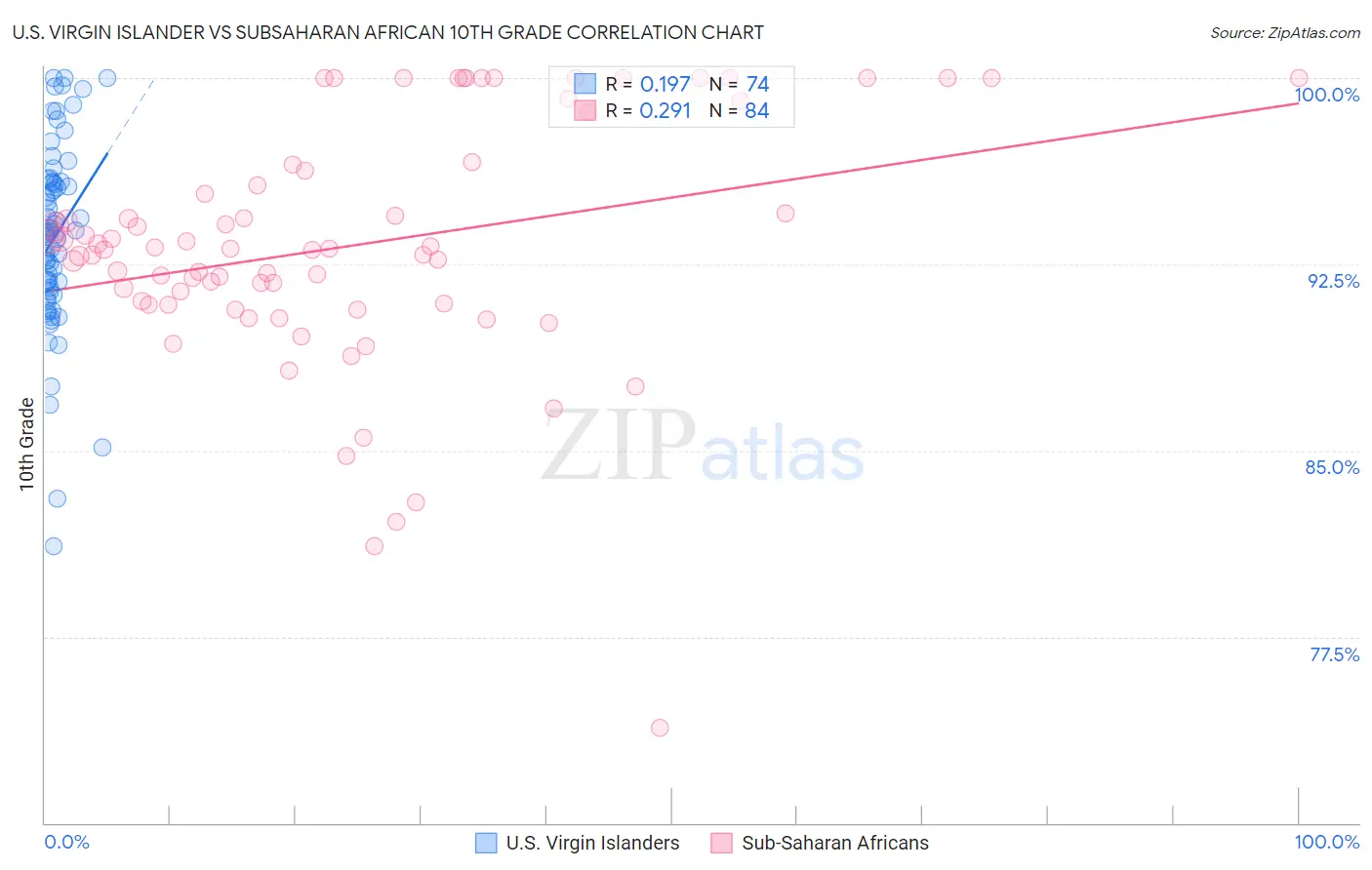 U.S. Virgin Islander vs Subsaharan African 10th Grade