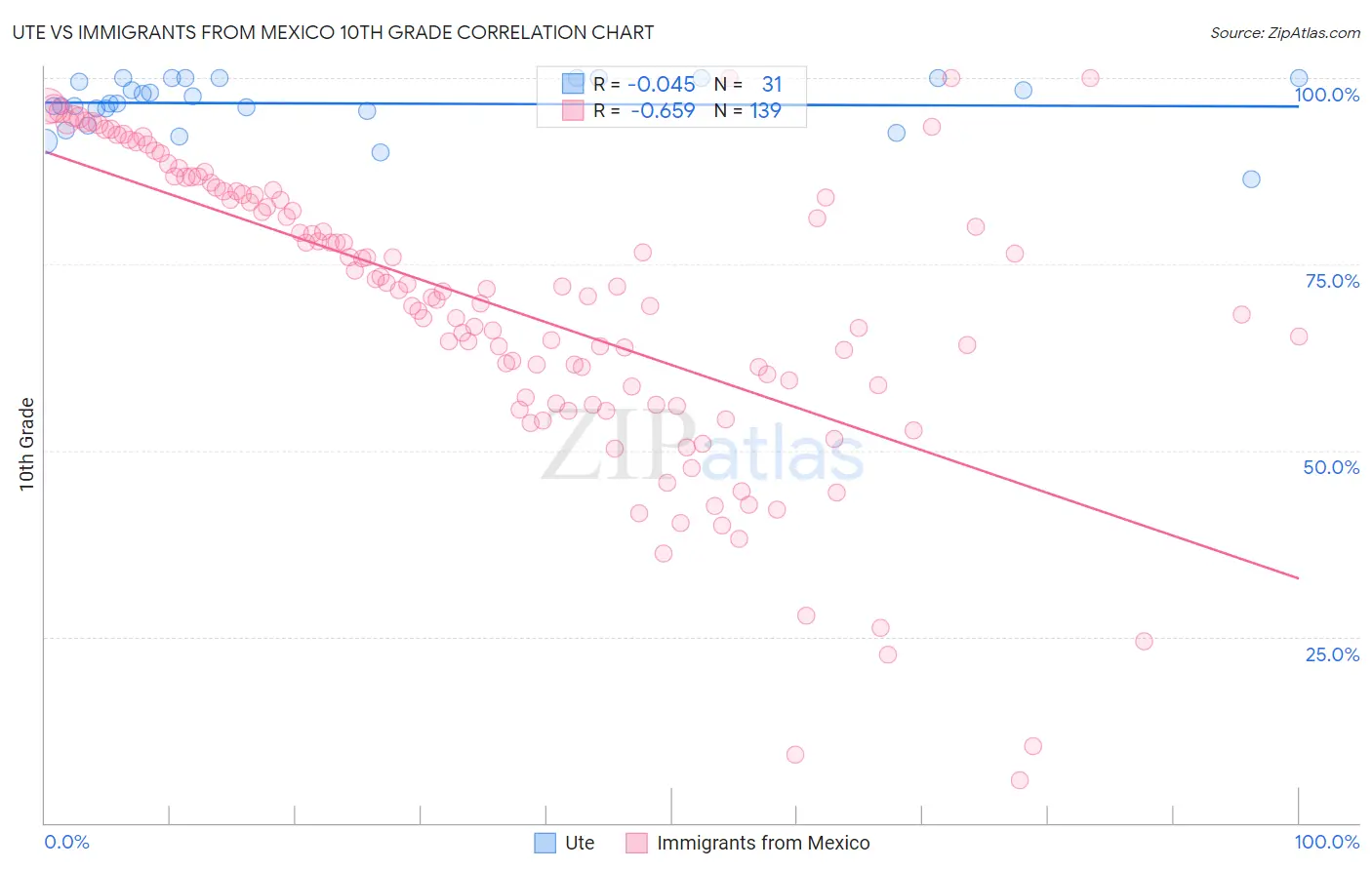 Ute vs Immigrants from Mexico 10th Grade
