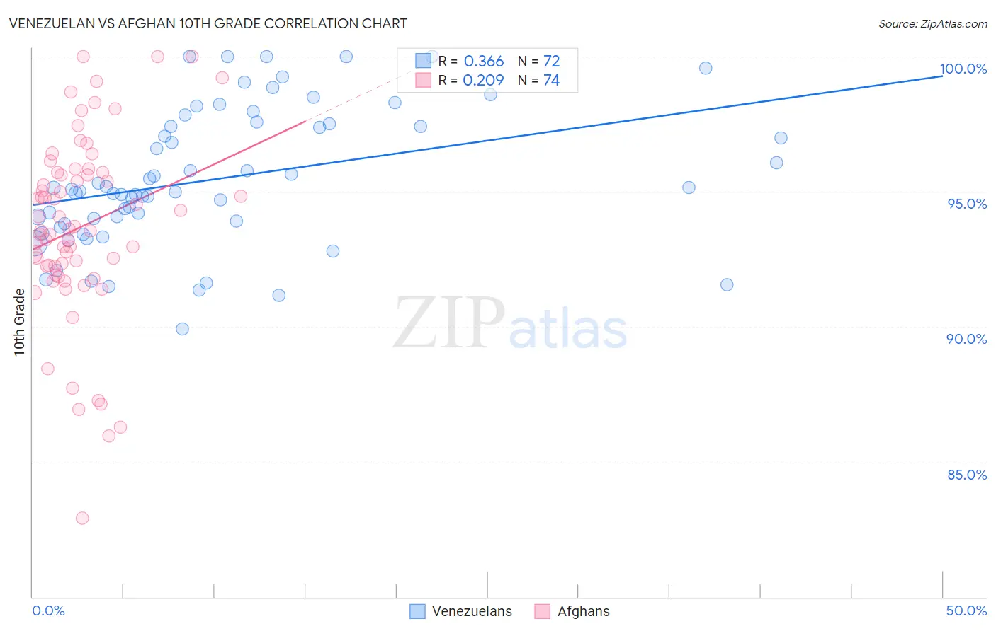 Venezuelan vs Afghan 10th Grade