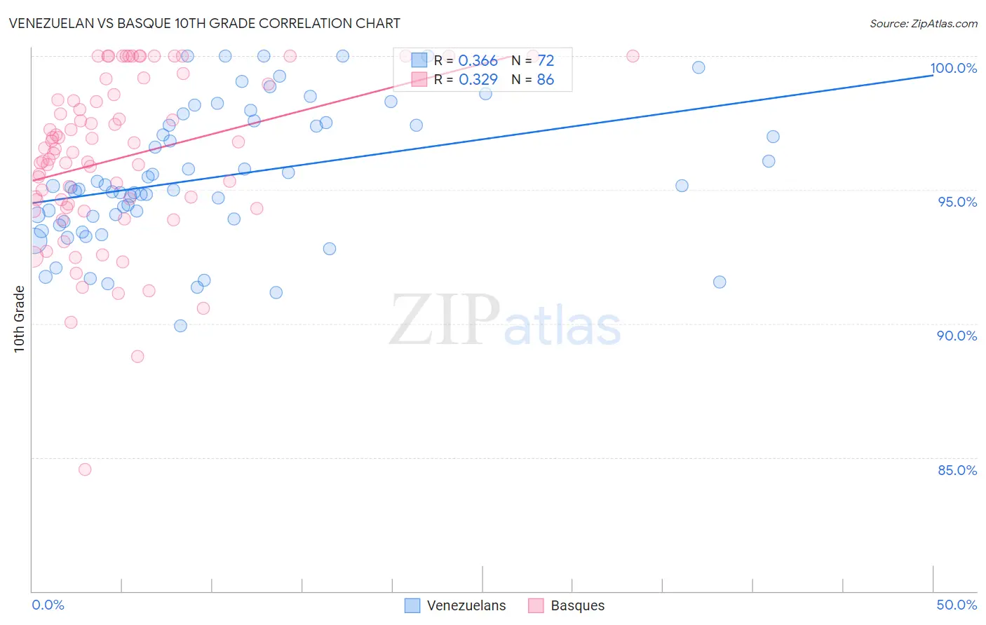 Venezuelan vs Basque 10th Grade