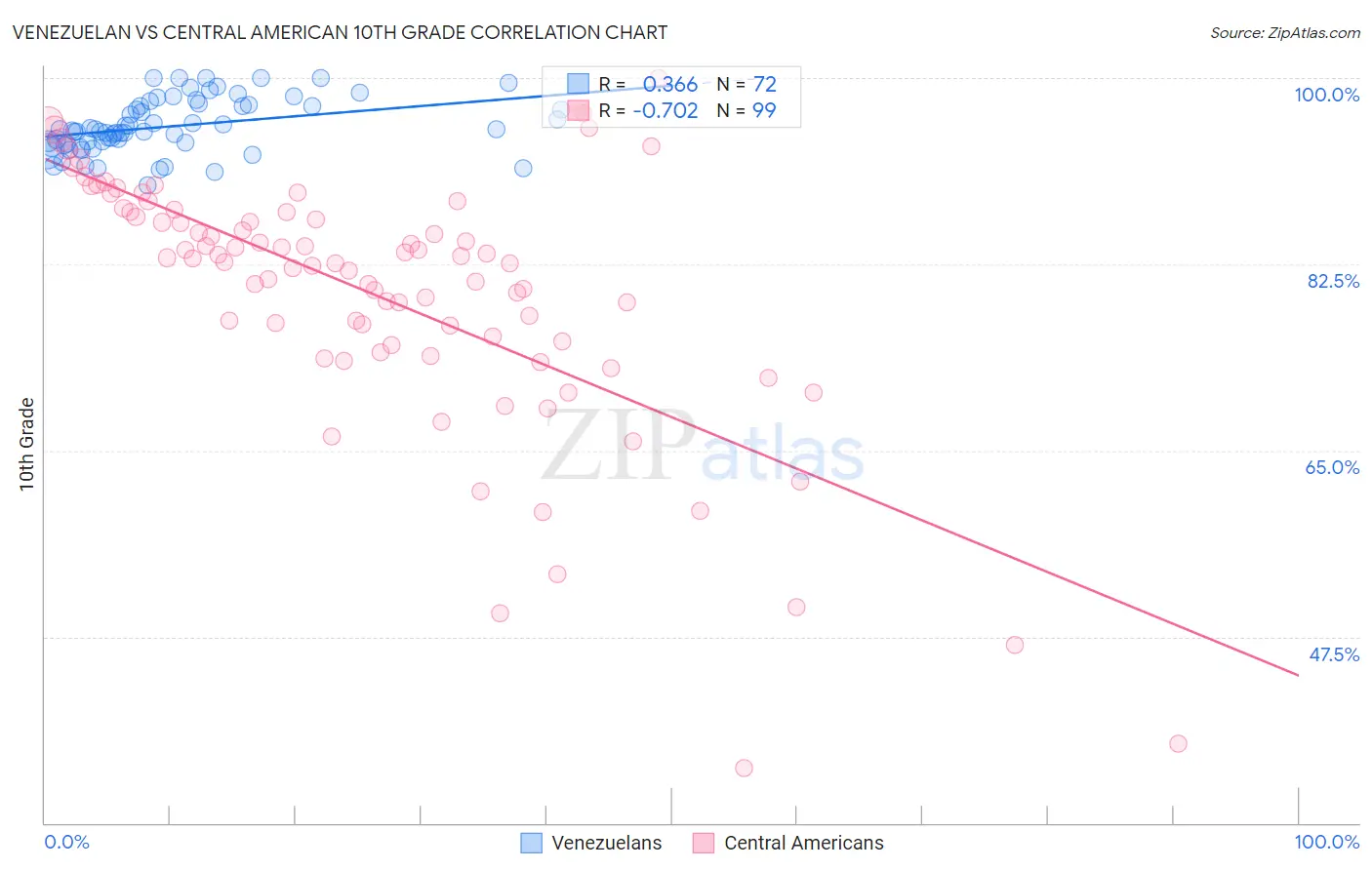 Venezuelan vs Central American 10th Grade