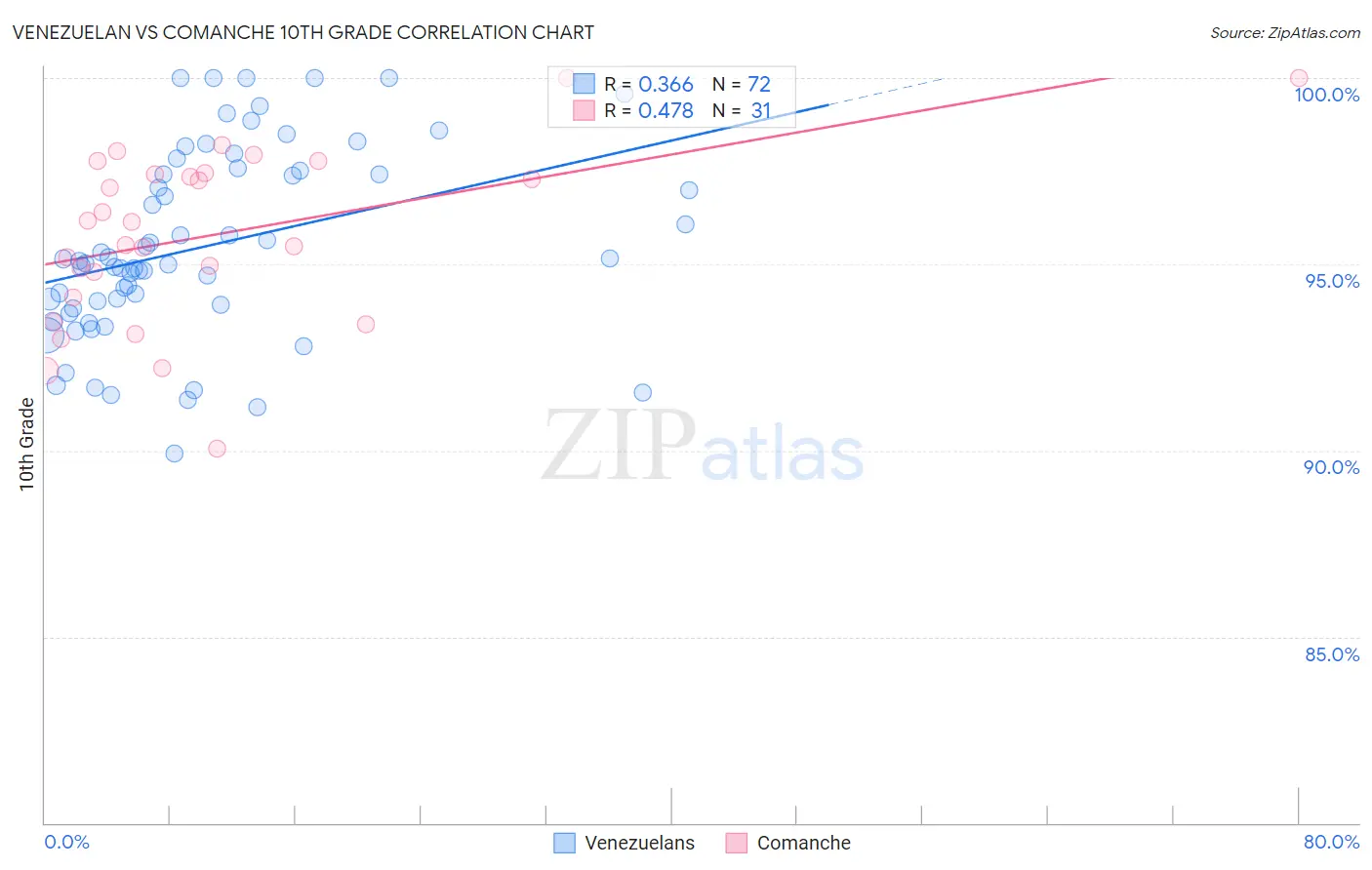 Venezuelan vs Comanche 10th Grade