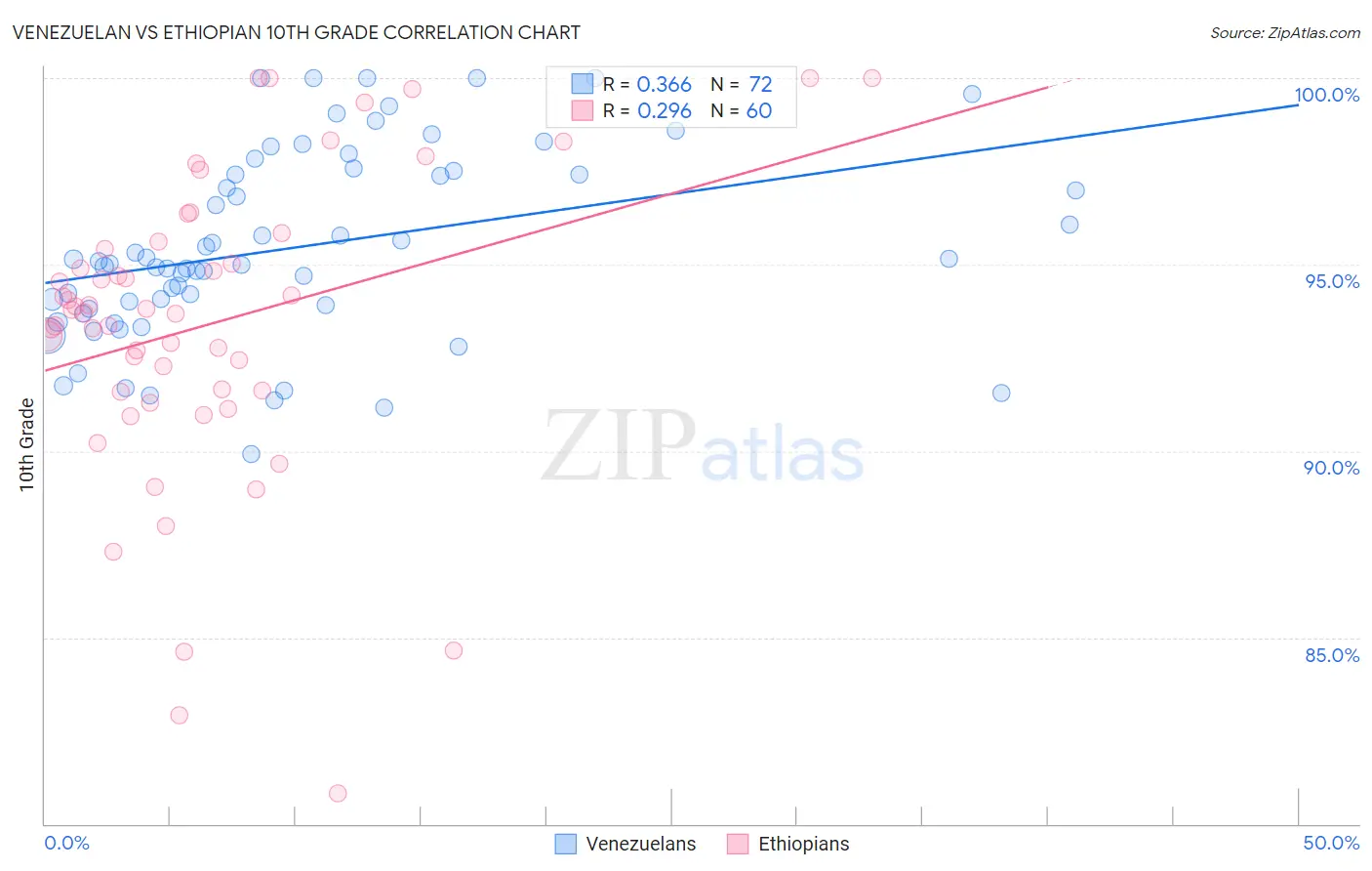 Venezuelan vs Ethiopian 10th Grade