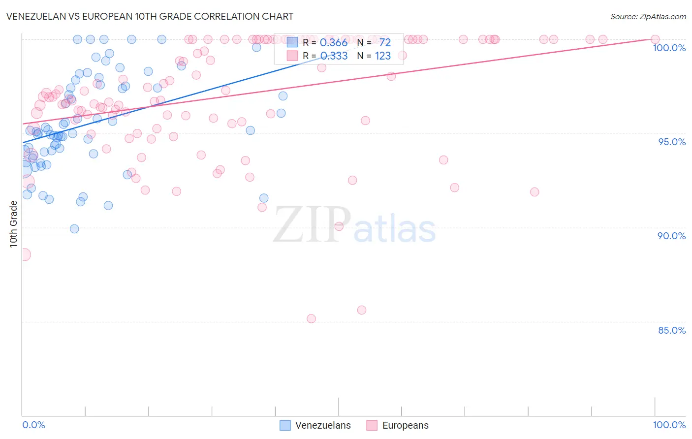 Venezuelan vs European 10th Grade
