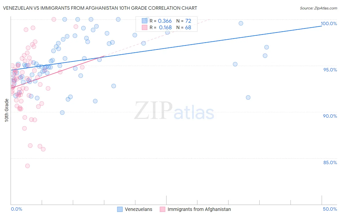 Venezuelan vs Immigrants from Afghanistan 10th Grade