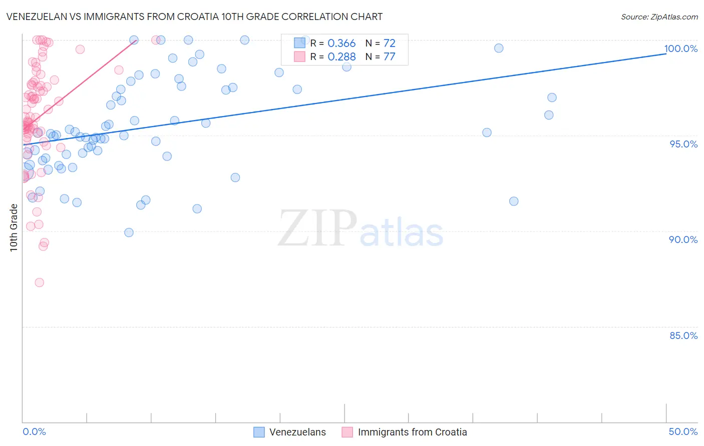 Venezuelan vs Immigrants from Croatia 10th Grade