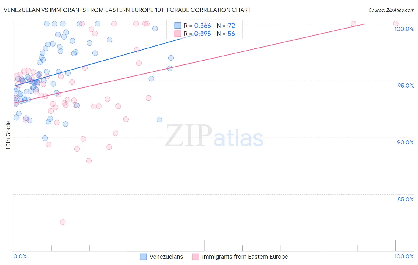 Venezuelan vs Immigrants from Eastern Europe 10th Grade