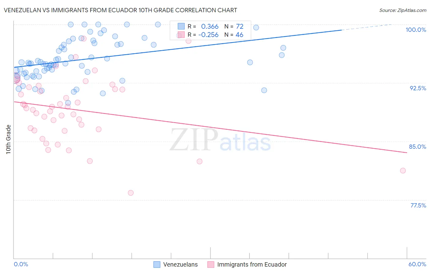 Venezuelan vs Immigrants from Ecuador 10th Grade