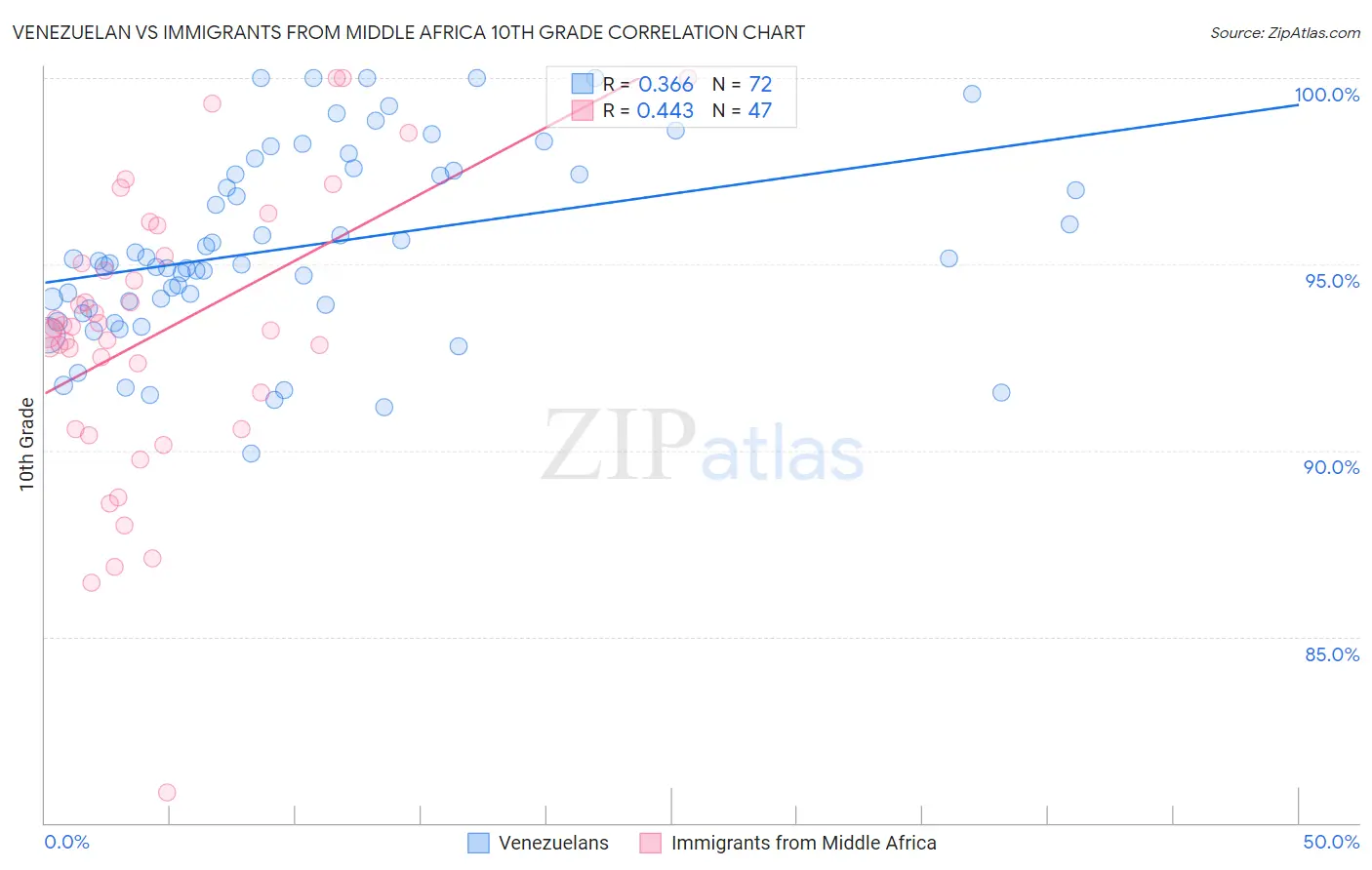 Venezuelan vs Immigrants from Middle Africa 10th Grade