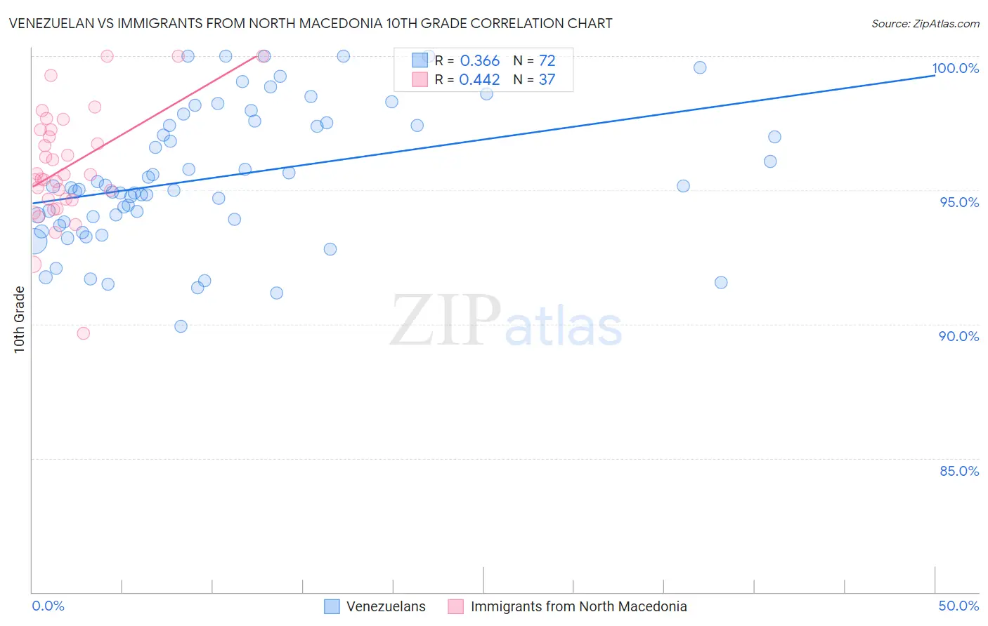 Venezuelan vs Immigrants from North Macedonia 10th Grade