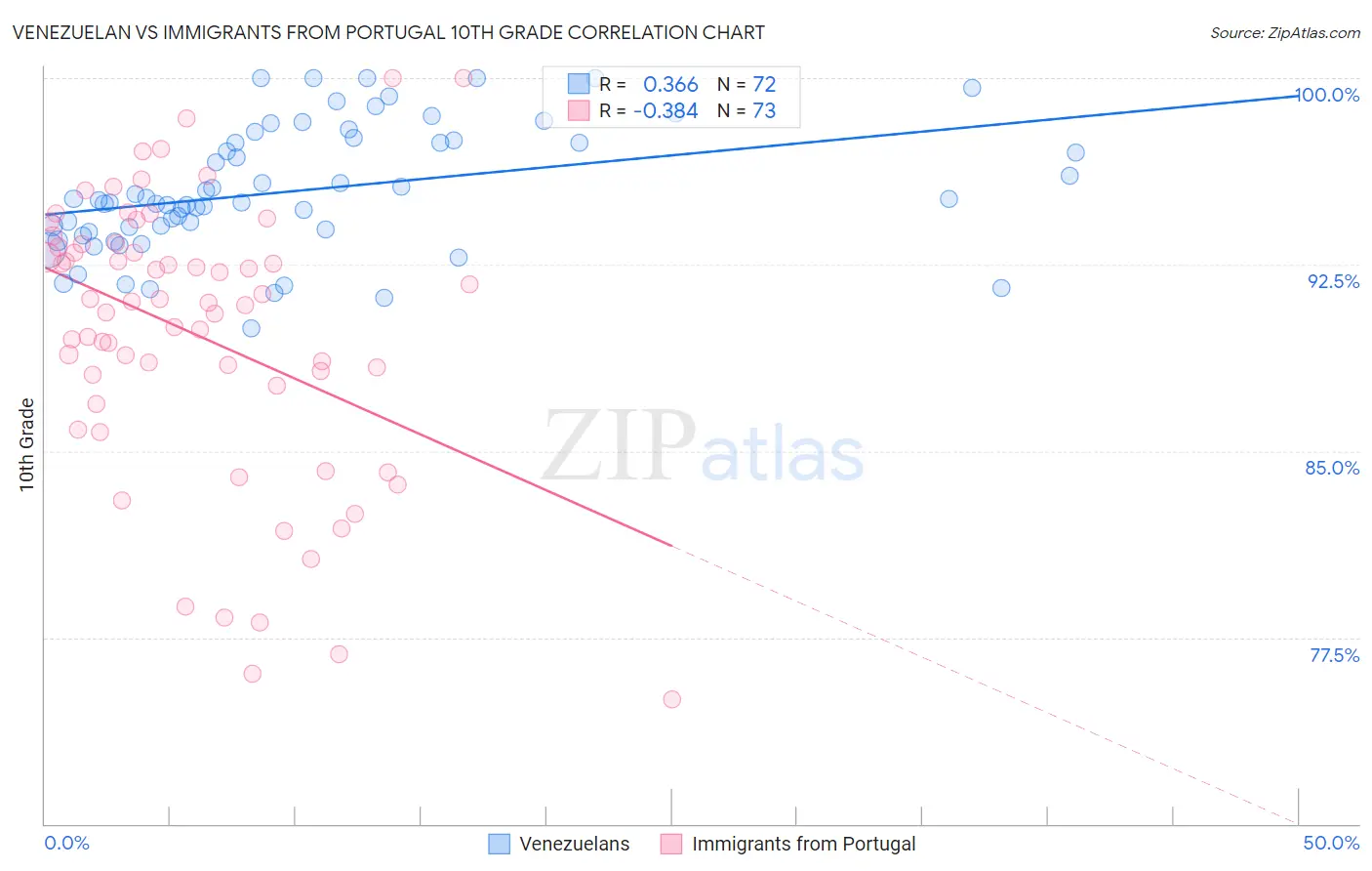 Venezuelan vs Immigrants from Portugal 10th Grade