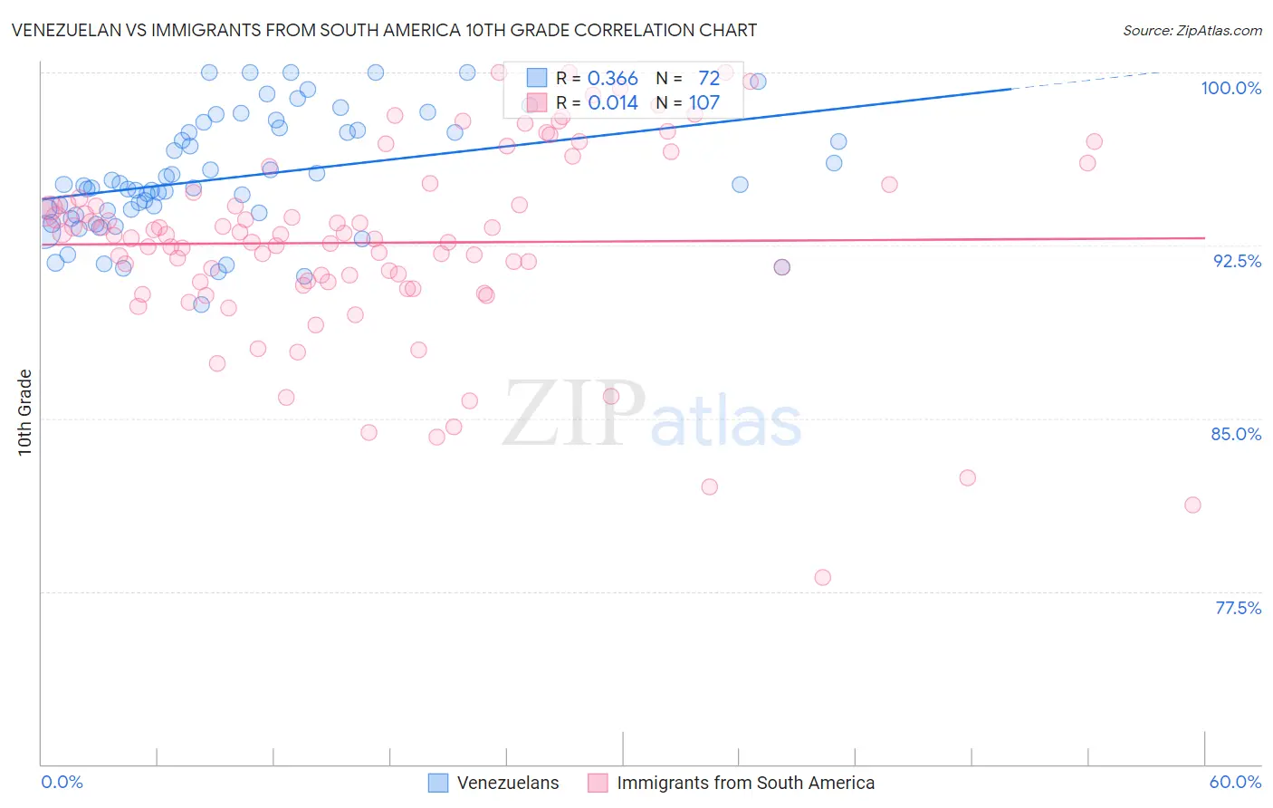Venezuelan vs Immigrants from South America 10th Grade