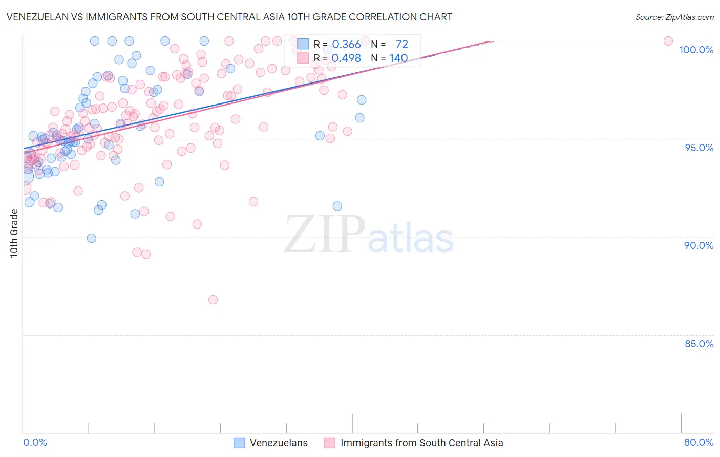 Venezuelan vs Immigrants from South Central Asia 10th Grade