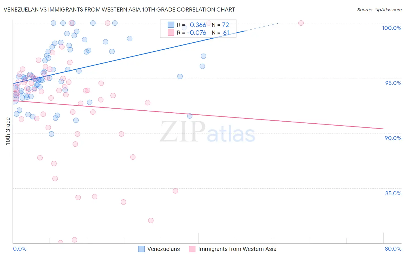 Venezuelan vs Immigrants from Western Asia 10th Grade