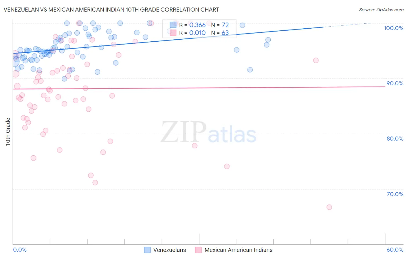 Venezuelan vs Mexican American Indian 10th Grade