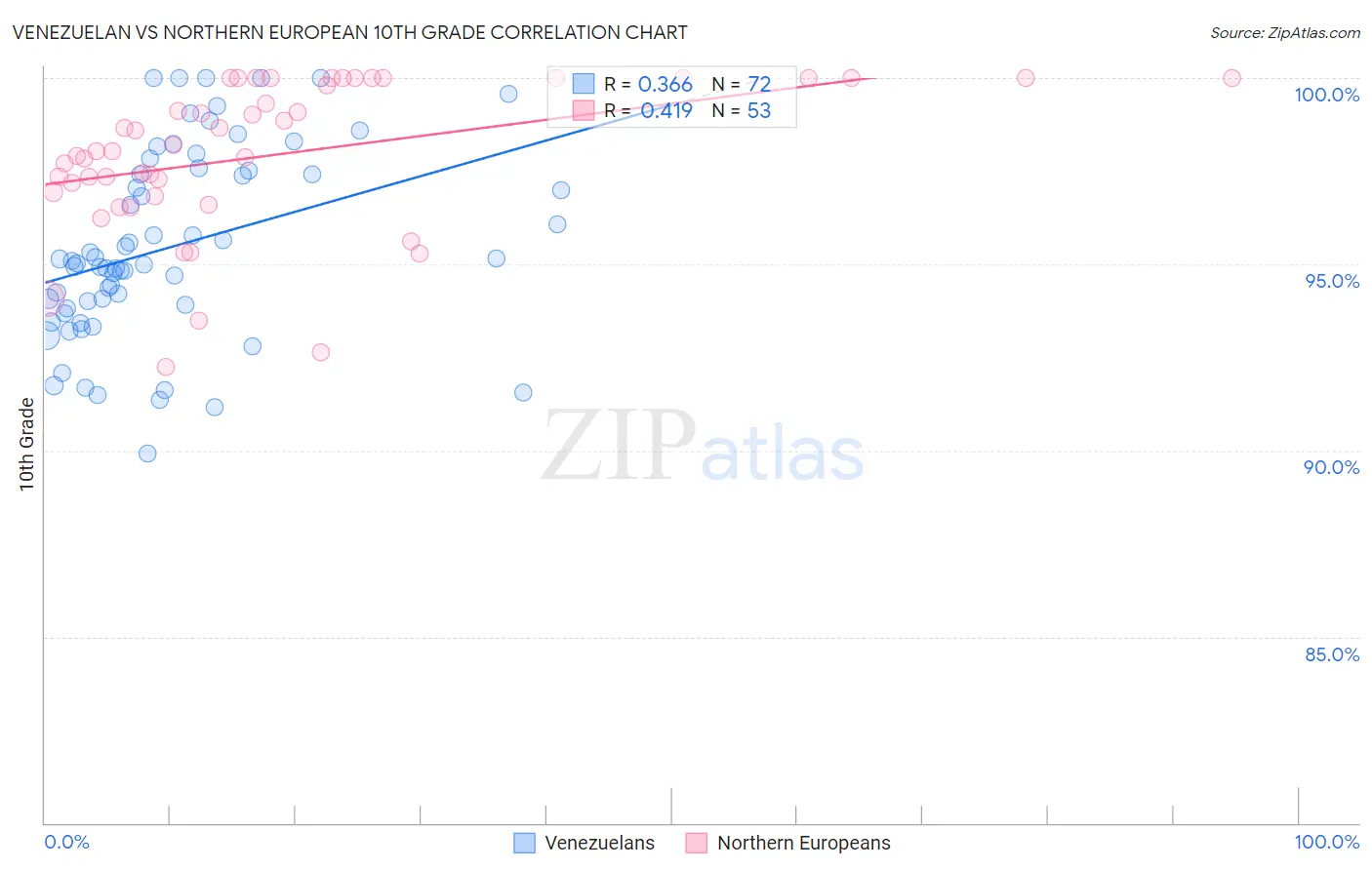 Venezuelan vs Northern European 10th Grade