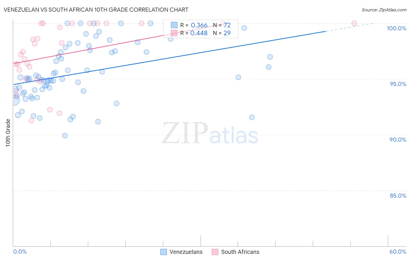Venezuelan vs South African 10th Grade