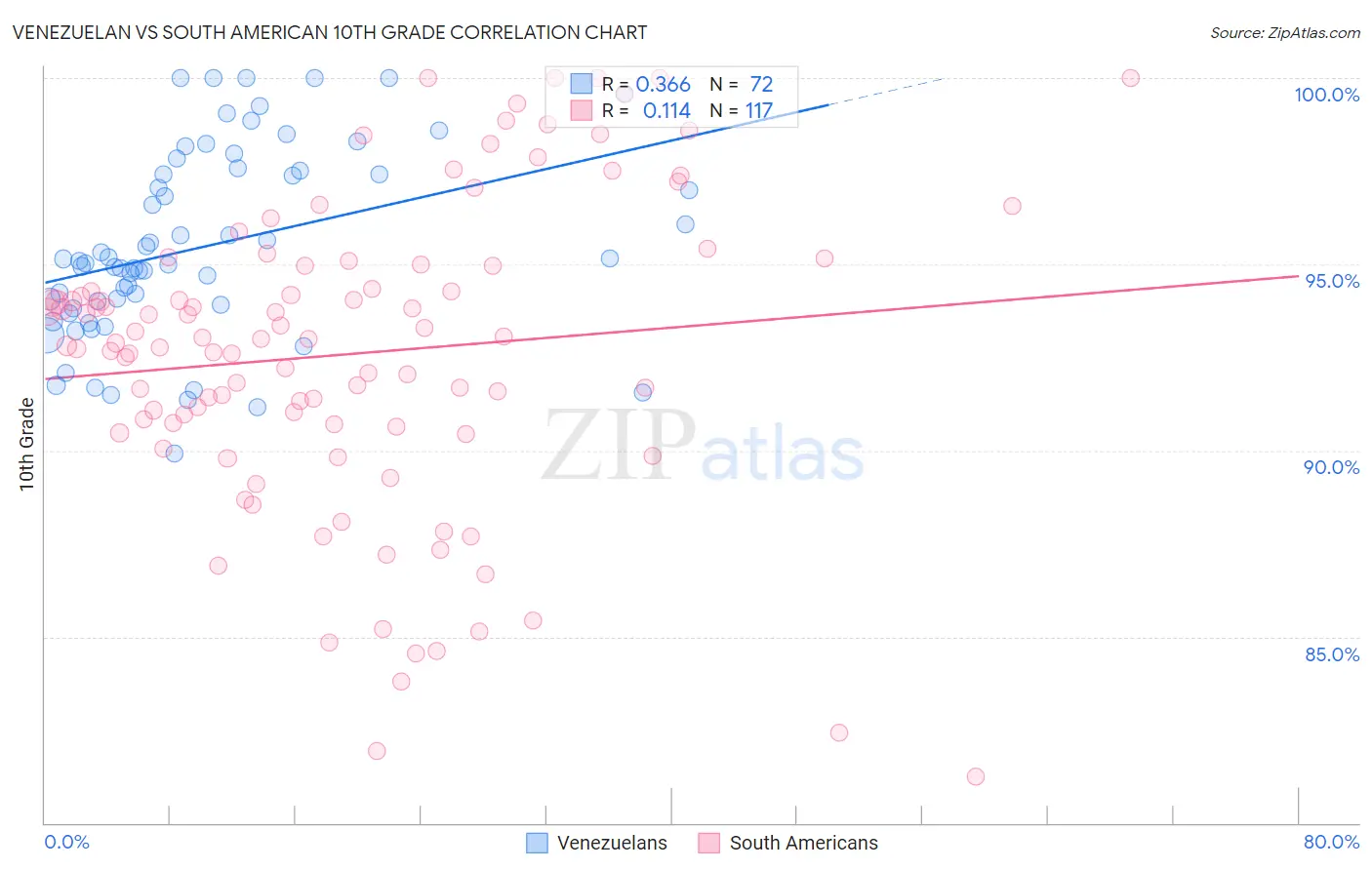 Venezuelan vs South American 10th Grade