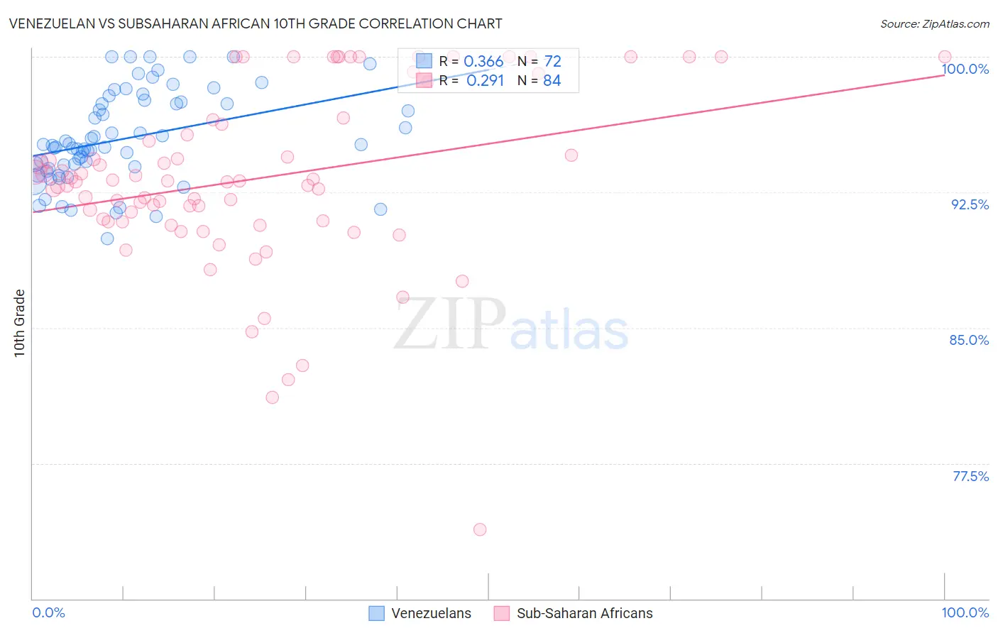 Venezuelan vs Subsaharan African 10th Grade