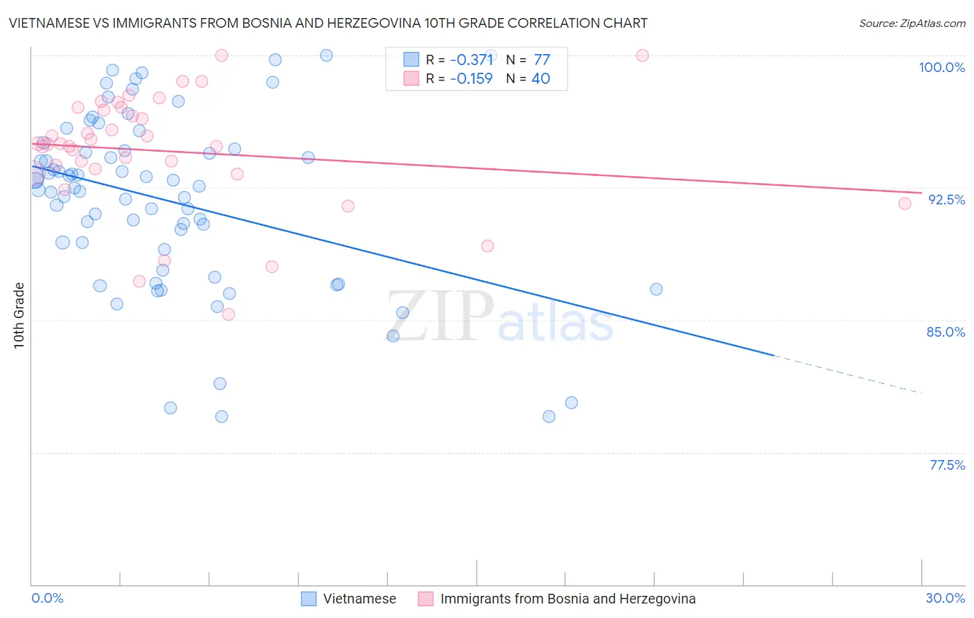 Vietnamese vs Immigrants from Bosnia and Herzegovina 10th Grade