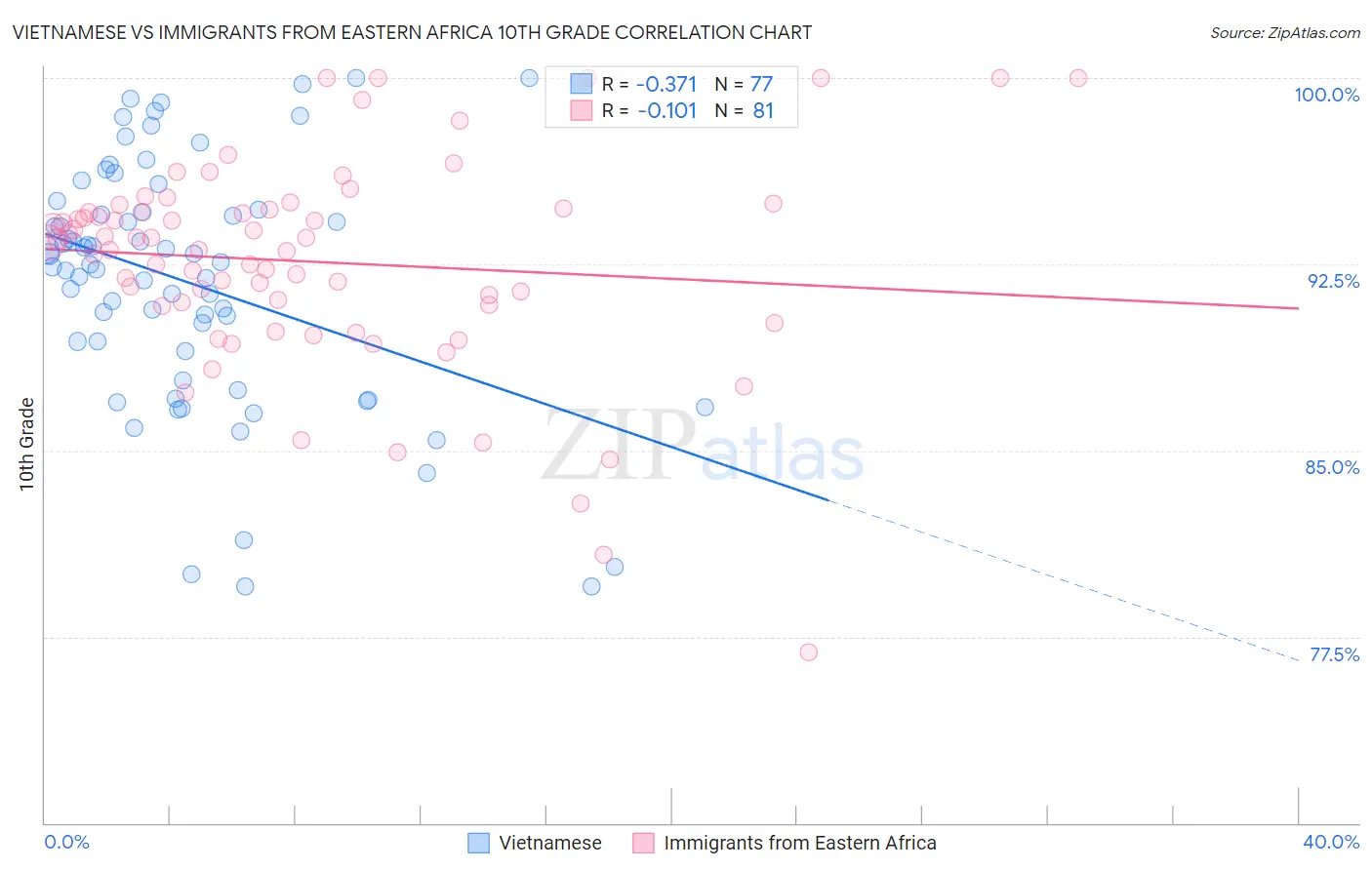 Vietnamese vs Immigrants from Eastern Africa 10th Grade