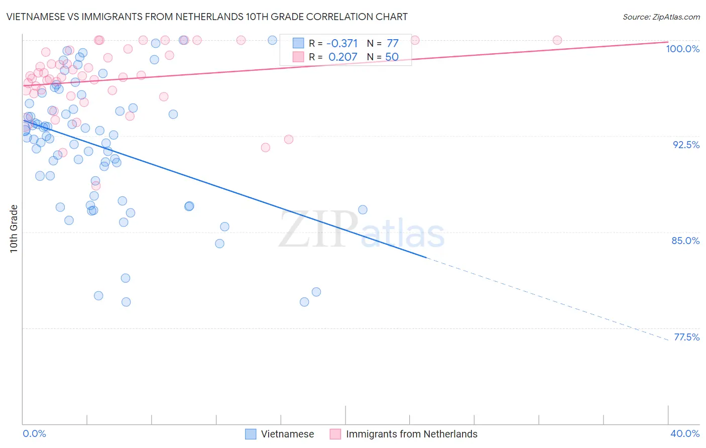 Vietnamese vs Immigrants from Netherlands 10th Grade