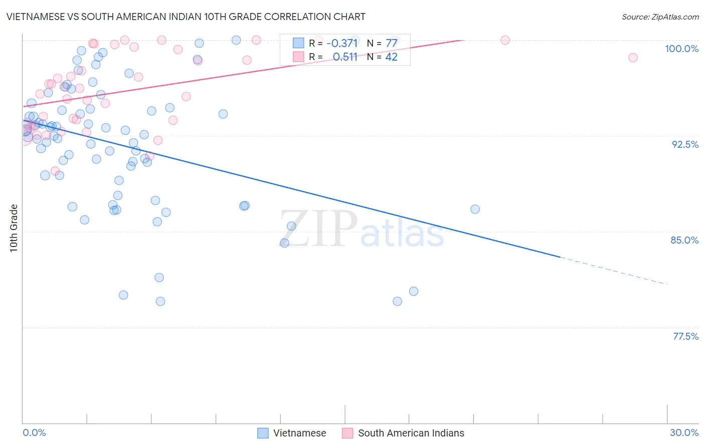 Vietnamese vs South American Indian 10th Grade