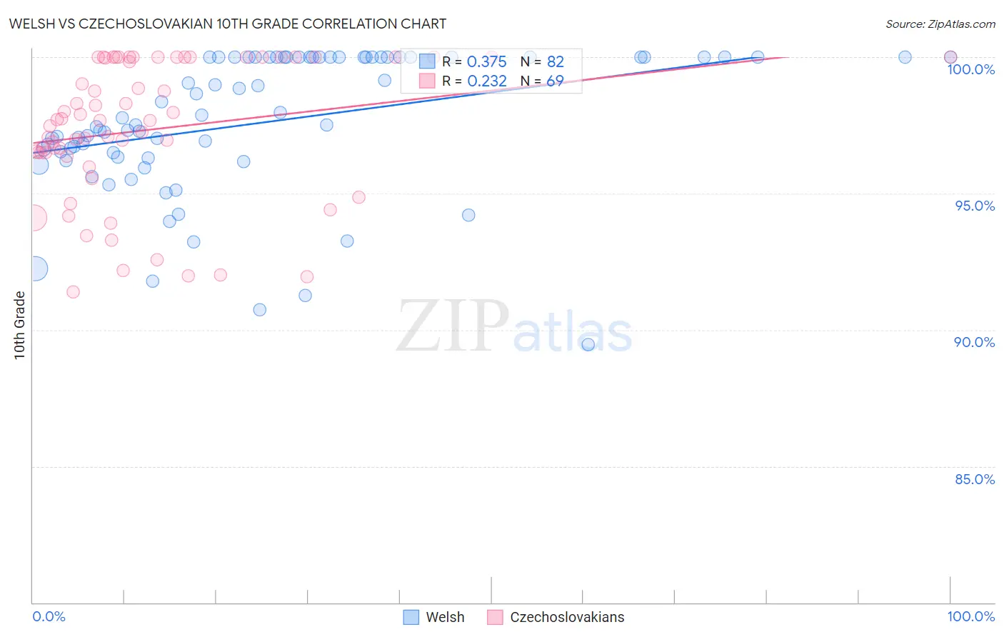 Welsh vs Czechoslovakian 10th Grade