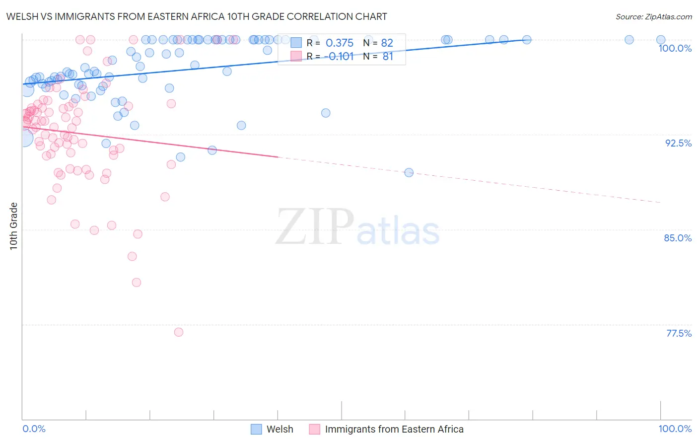 Welsh vs Immigrants from Eastern Africa 10th Grade