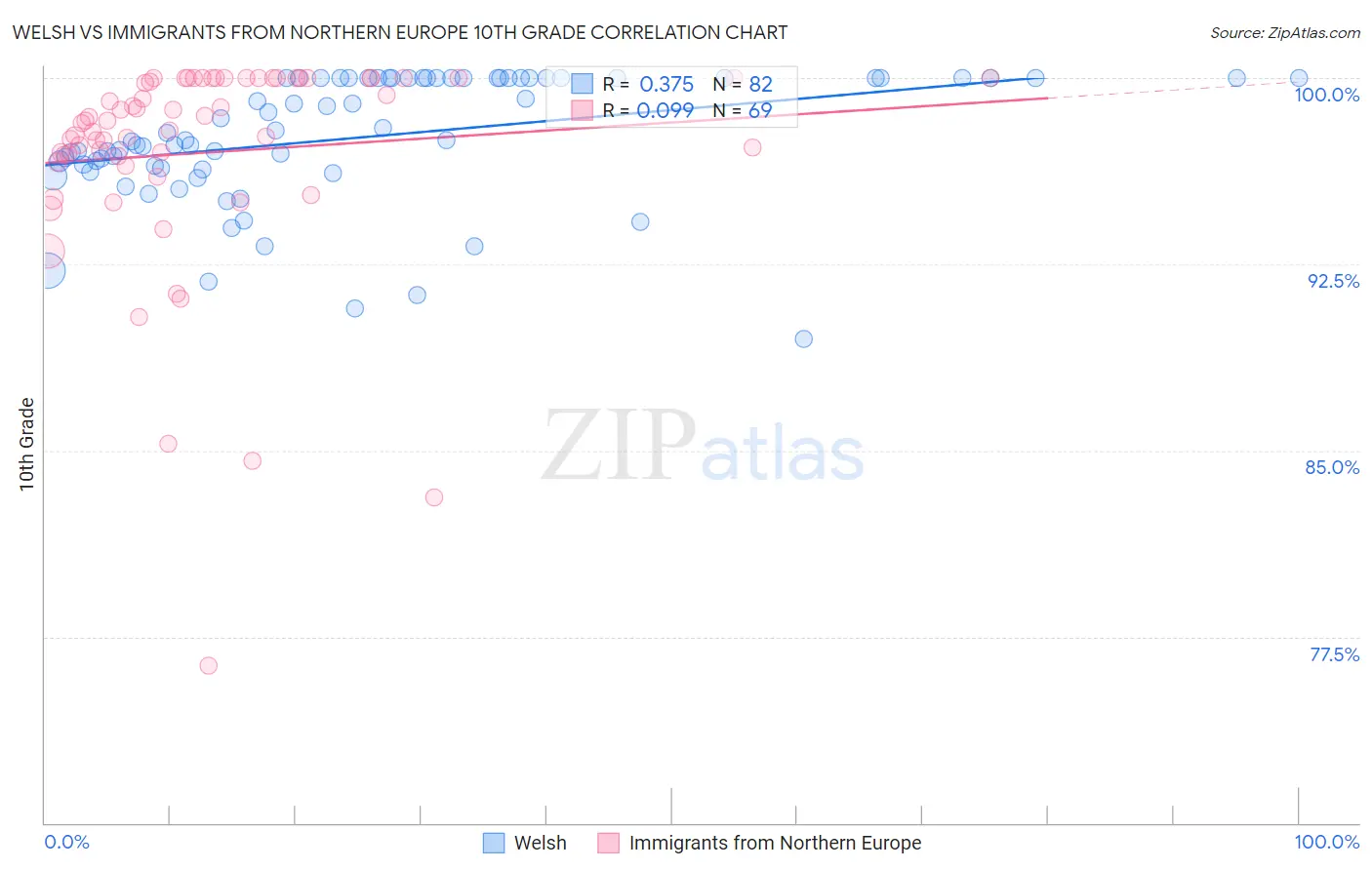Welsh vs Immigrants from Northern Europe 10th Grade
