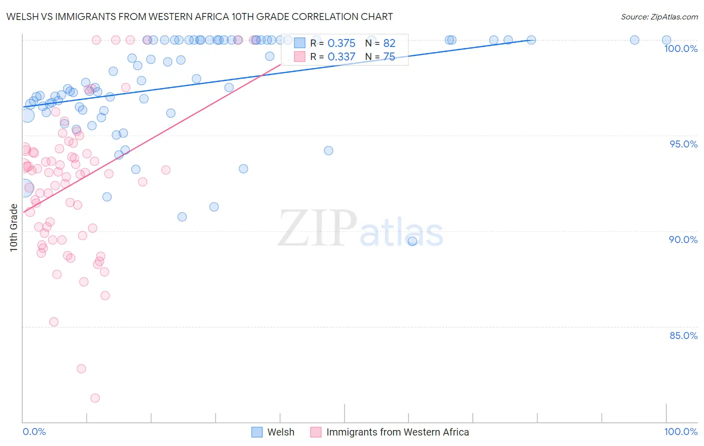 Welsh vs Immigrants from Western Africa 10th Grade