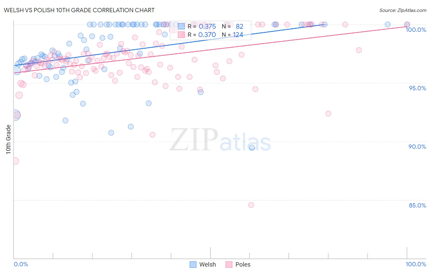 Welsh vs Polish 10th Grade