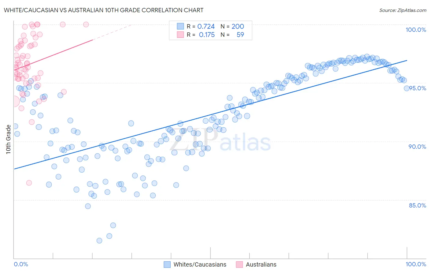 White/Caucasian vs Australian 10th Grade