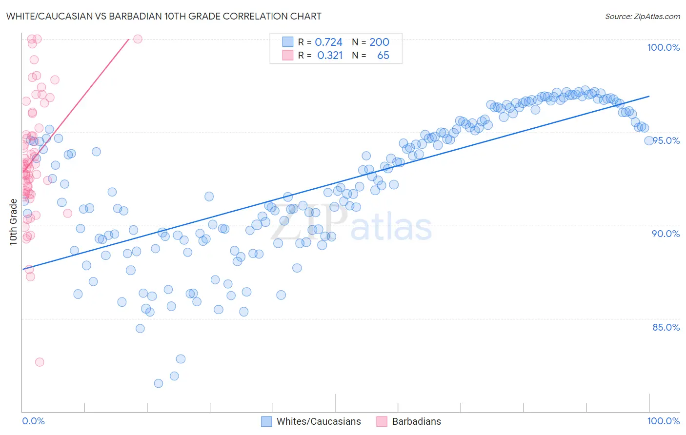 White/Caucasian vs Barbadian 10th Grade