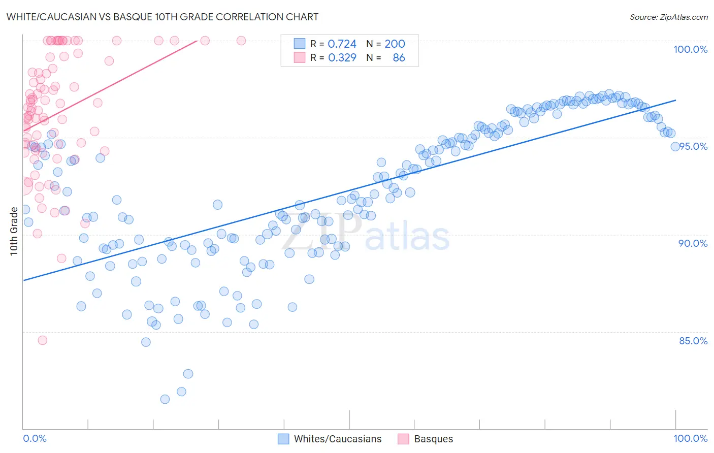 White/Caucasian vs Basque 10th Grade