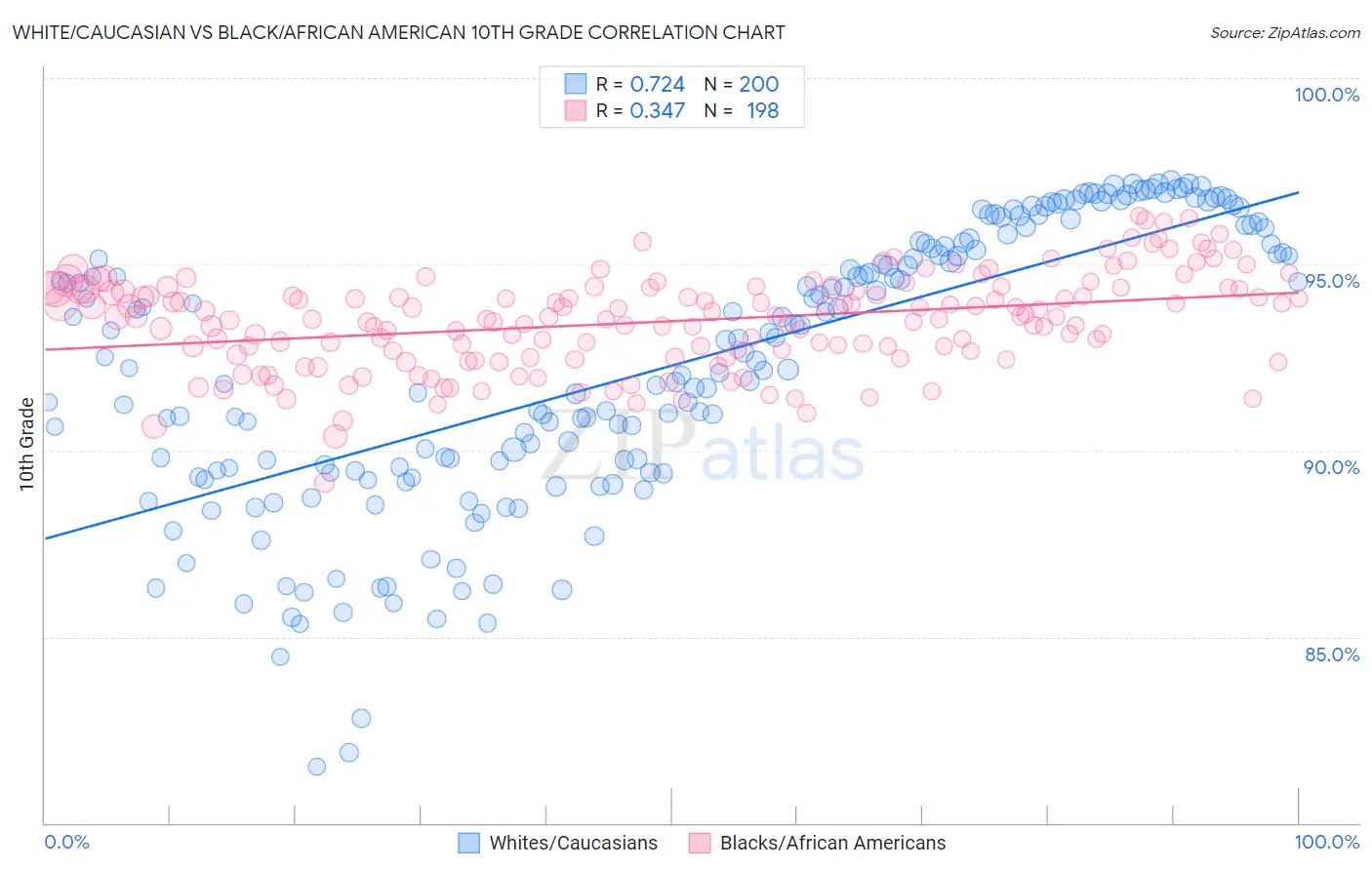 White/Caucasian vs Black/African American 10th Grade