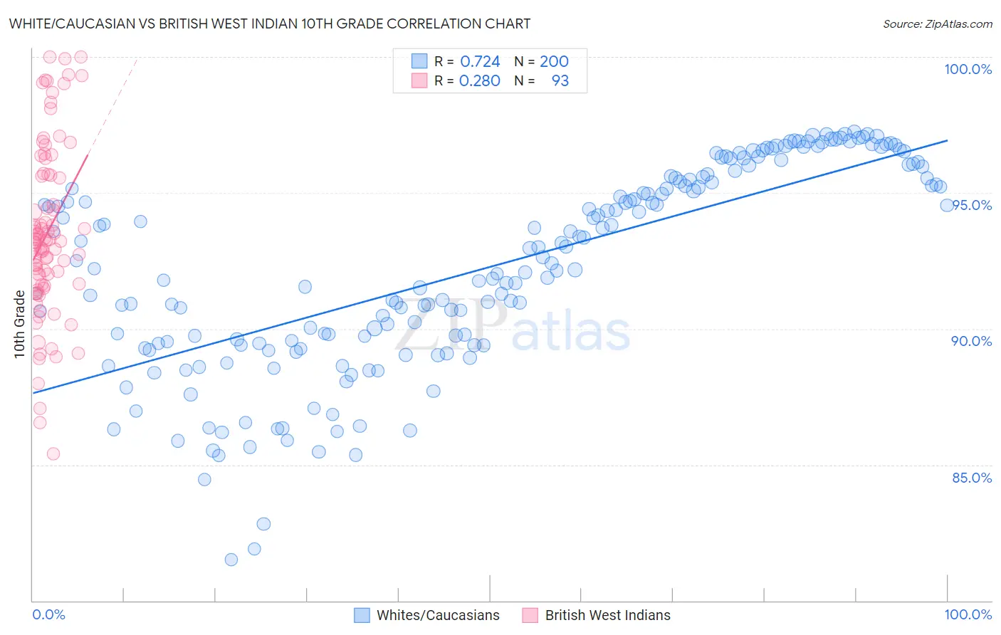 White/Caucasian vs British West Indian 10th Grade
