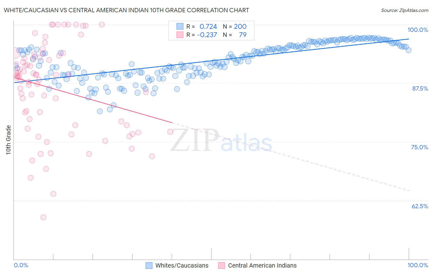 White/Caucasian vs Central American Indian 10th Grade