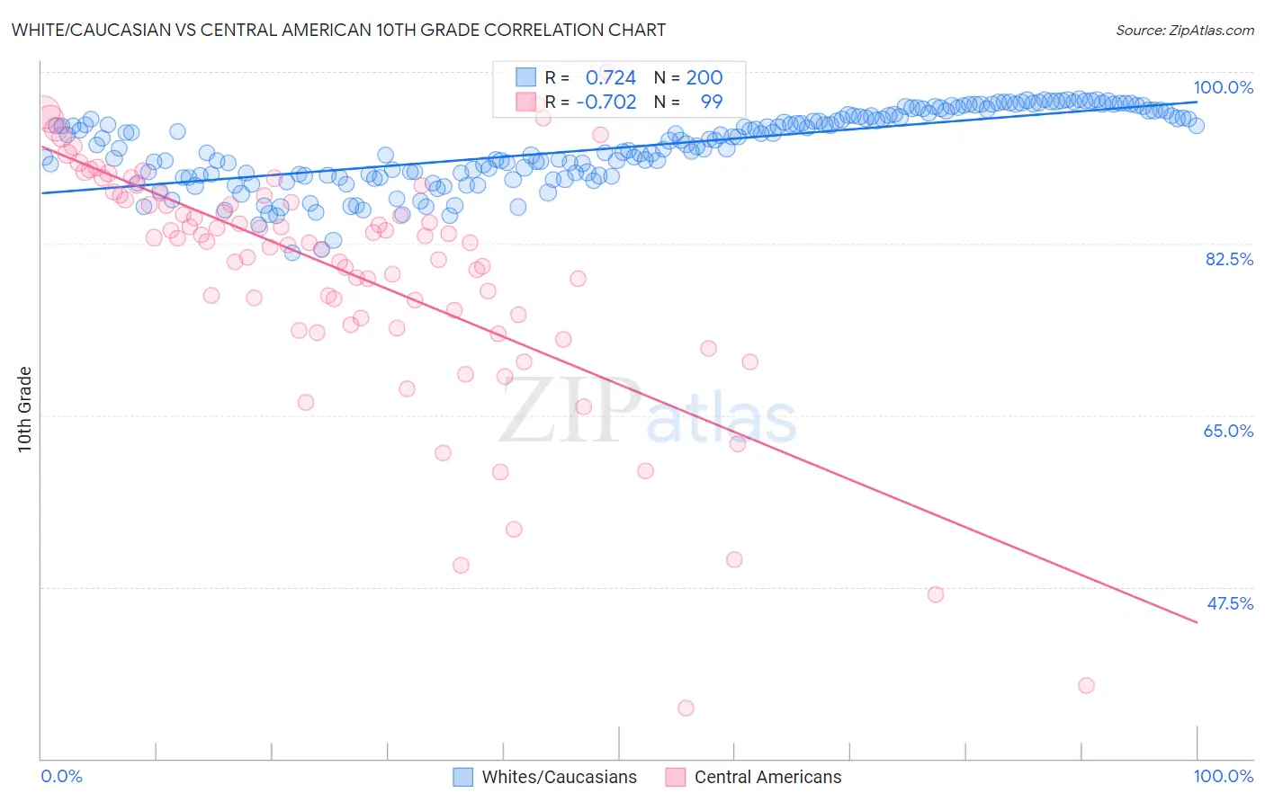 White/Caucasian vs Central American 10th Grade