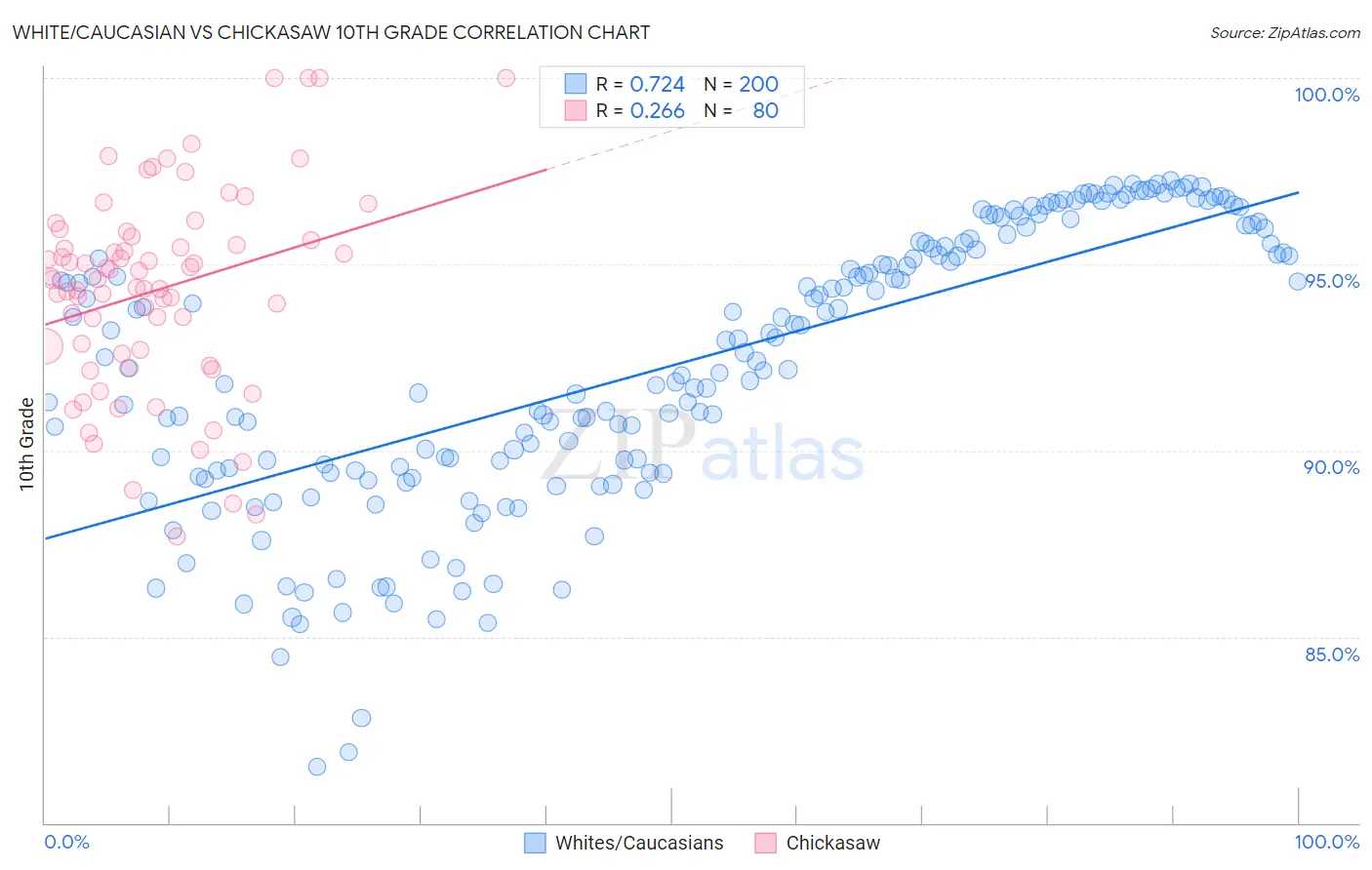 White/Caucasian vs Chickasaw 10th Grade