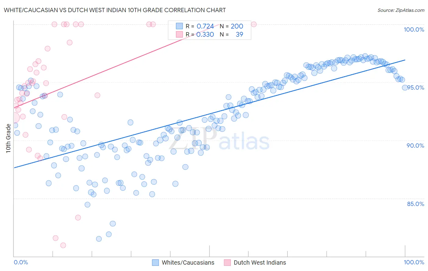 White/Caucasian vs Dutch West Indian 10th Grade