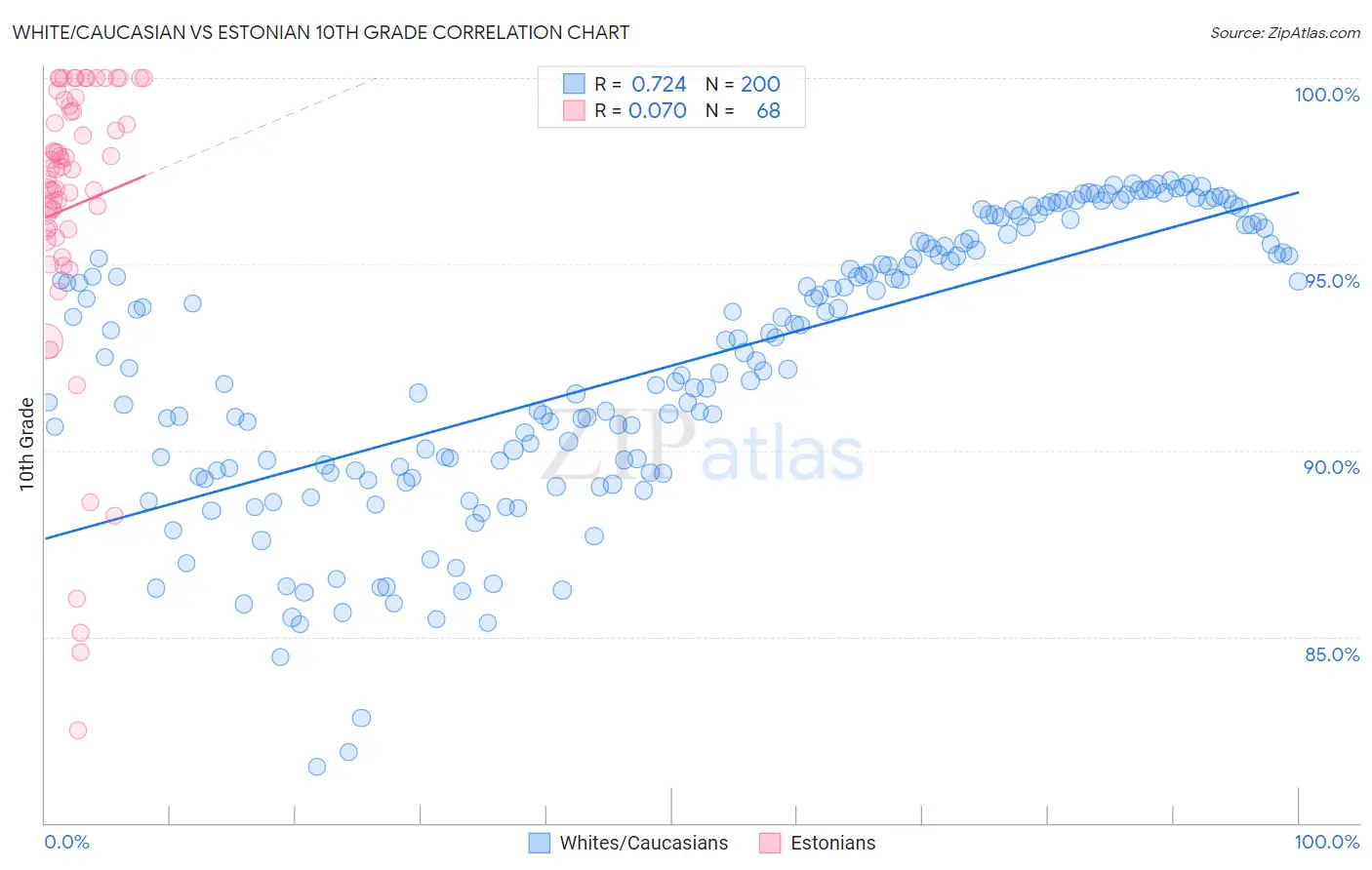 White/Caucasian vs Estonian 10th Grade
