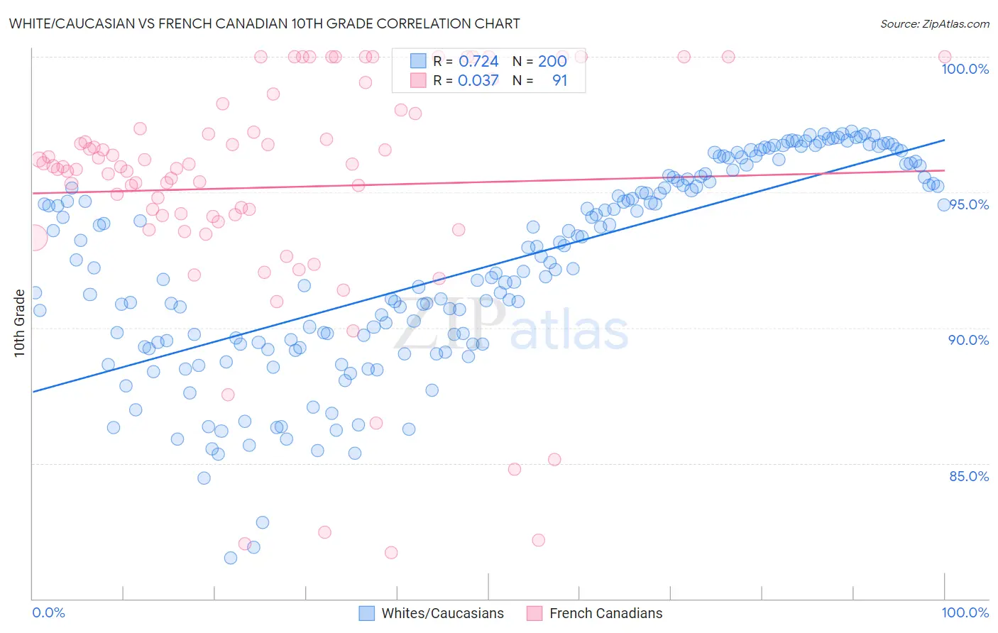 White/Caucasian vs French Canadian 10th Grade