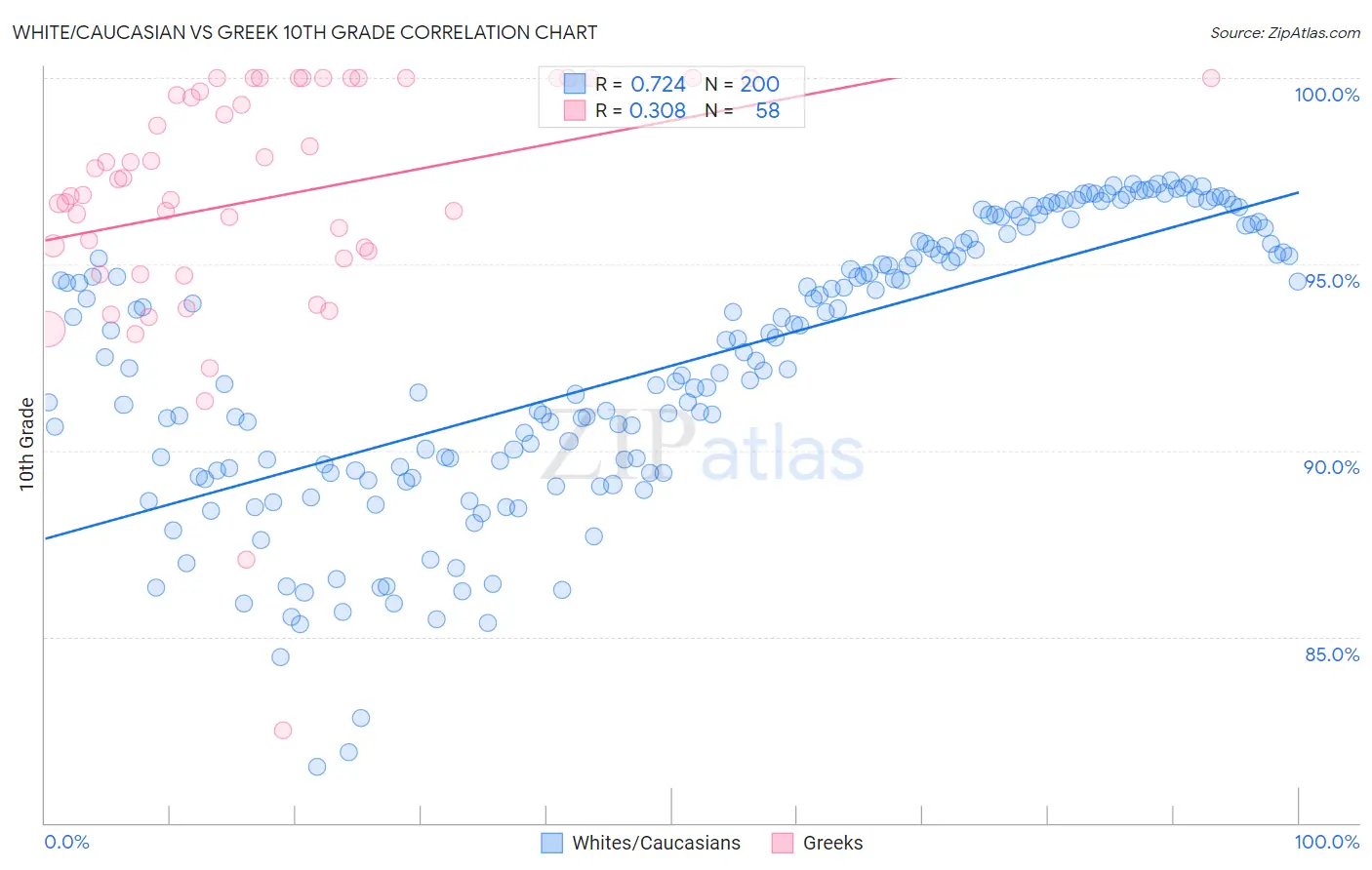 White/Caucasian vs Greek 10th Grade