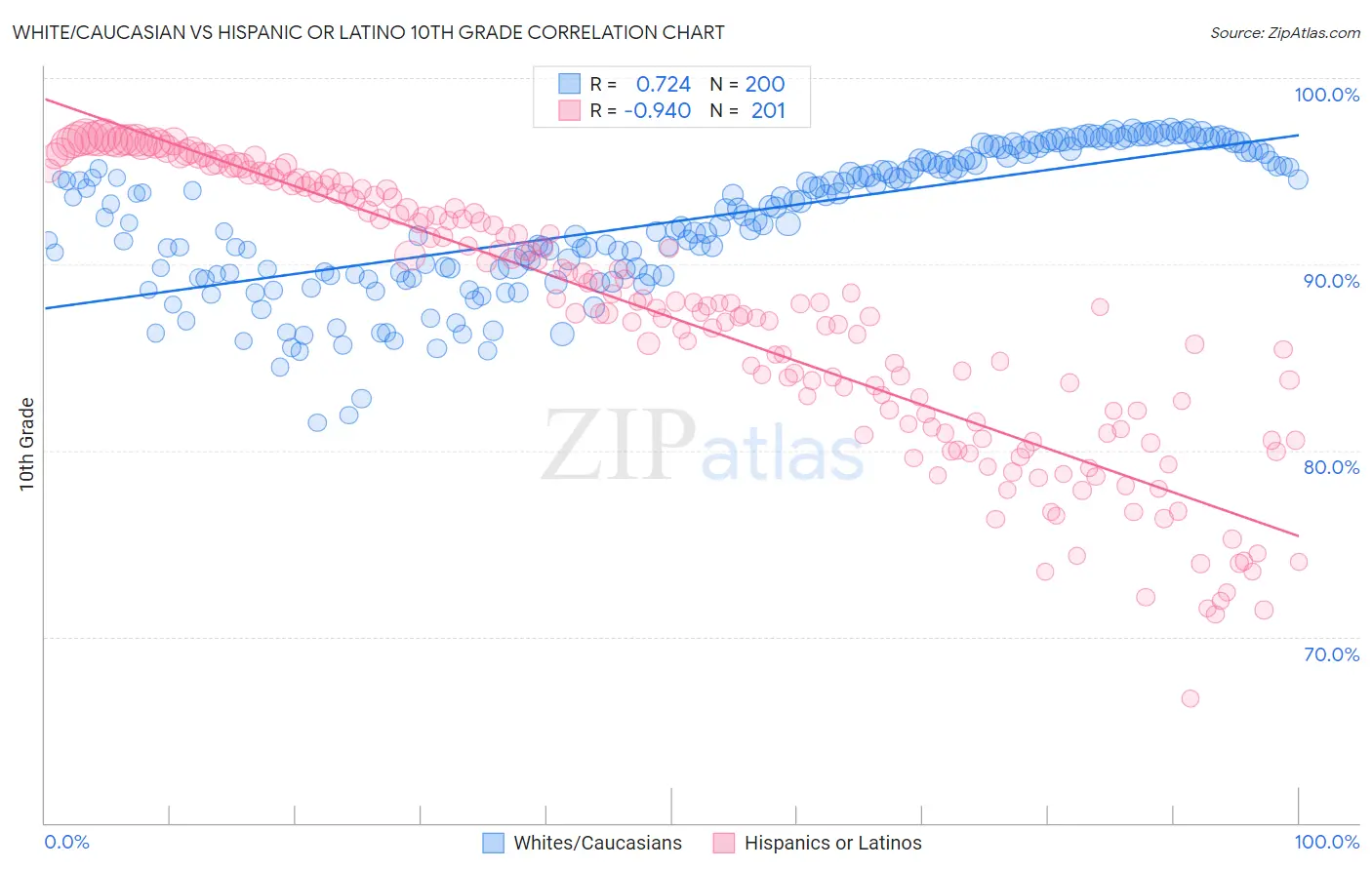 White/Caucasian vs Hispanic or Latino 10th Grade