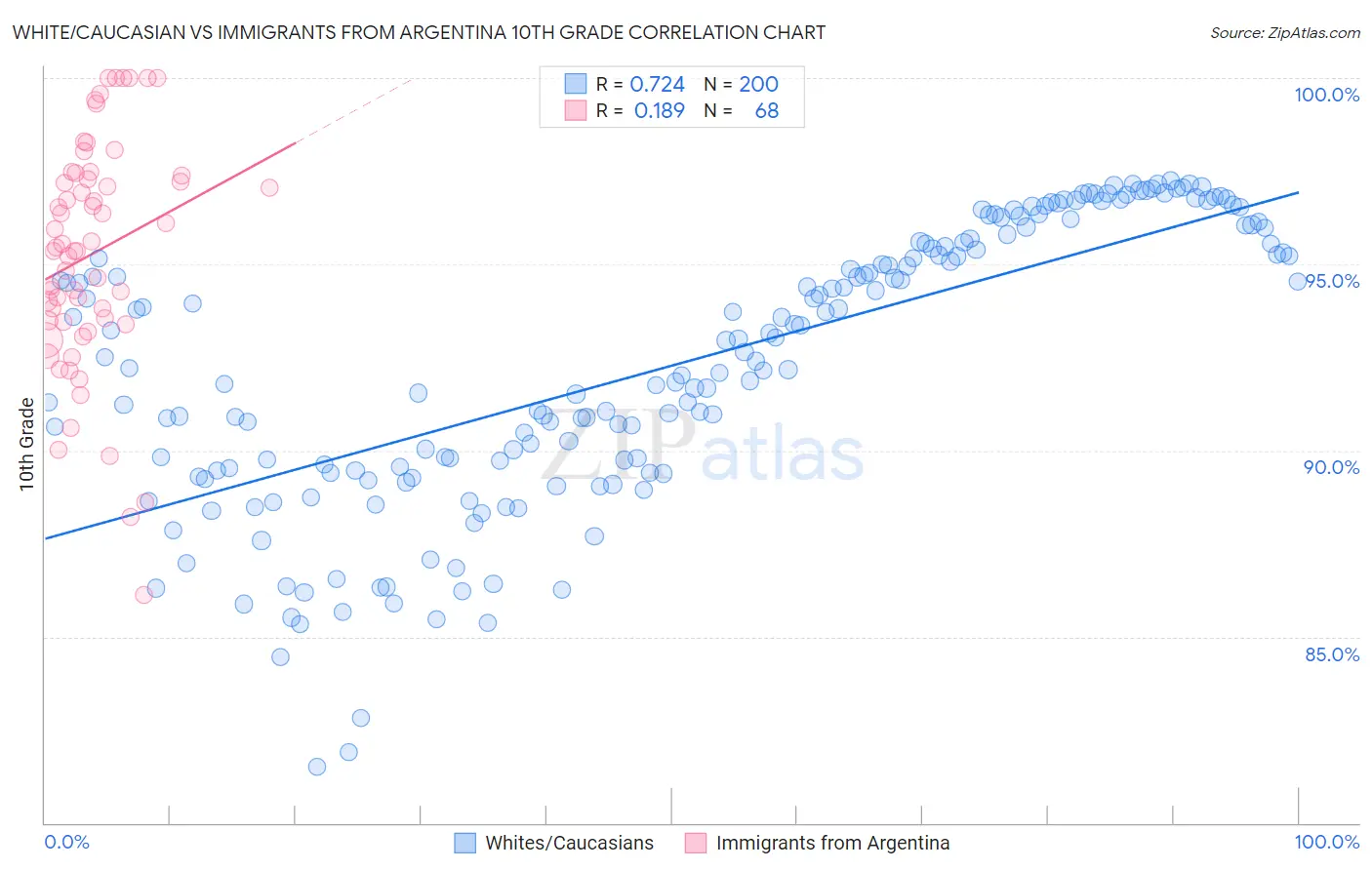 White/Caucasian vs Immigrants from Argentina 10th Grade