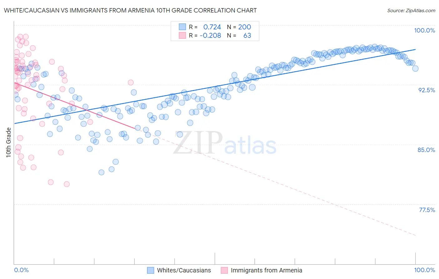 White/Caucasian vs Immigrants from Armenia 10th Grade
