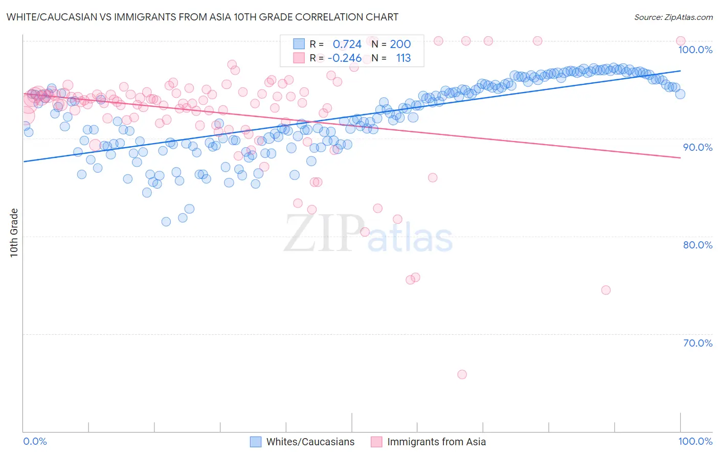 White/Caucasian vs Immigrants from Asia 10th Grade